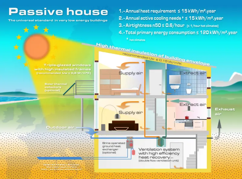 A diagram showing how Passive House design works.