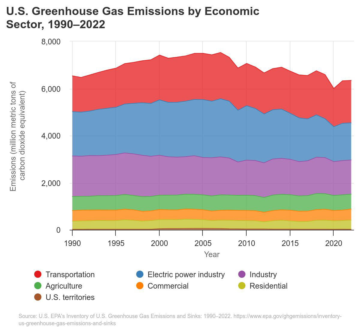 A pie chart showing the breakdown of US greenhouse gas emissions in 2022 by economic sector.